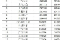 2021全国车销量排名前十名？ 2021中国汽车销量排名前十名