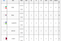 2018世界杯亚洲区12强赛积分榜？ 12强赛出线名额