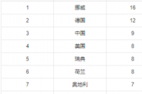 2022北京奥运会奖牌榜？ 奥运会奖牌榜2022中国金牌