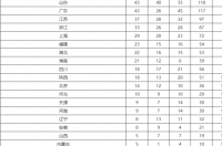 2021十四届全运会奖牌榜？ 2021全运会奖牌排行榜