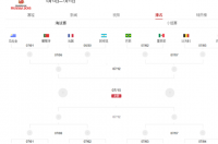 世界杯16强分别是哪些国家队？ 2018世界杯16强比分