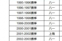 cba历届总冠军都有哪些 历届cba总冠军一览表