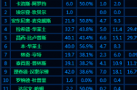 04-05nba总决赛球员数据统计 nba球员数据统计