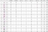 cba夏季联赛积分榜最新排名？ cba联赛积分榜