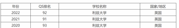 利兹大学世界排名？ 利兹大学世界排名