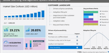 2022年和2027年学习管理系统市场将增长449.7802亿美元