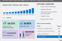 2022年和2027年学习管理系统市场将增长449.7802亿美元