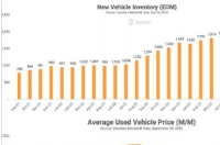 新车库存创两年新高二手车平均价格两年来首次低于30000美元