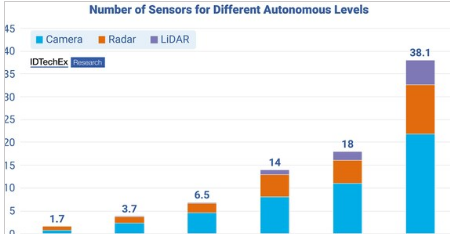 IDTechEx研究发现自动驾驶汽车将推动汽车传感器市场增长