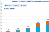 IDTechEx研究发现自动驾驶汽车将推动汽车传感器市场增长