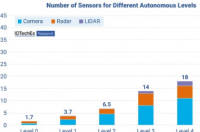 IDTechEx研究发现短程雷达在汽车雷达市场具有巨大潜力