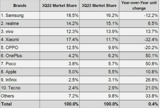 IDC发布了2023年第三季度市场调查报告