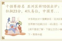 十强赛排名 亚洲区新10强出炉：世界第79狂飙23分，4队易位，中国男足仍占1席