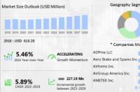 2023年至2028年商用飞机PMA市场将增长2.2719亿美元