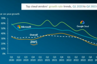 生成式AI点燃云支出全球市场将增长20%微软追赶AWS