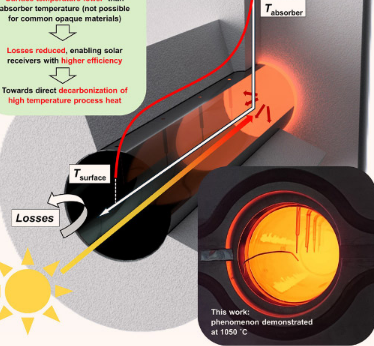 研究人员展示了1922华氏度的太阳辐射热捕获