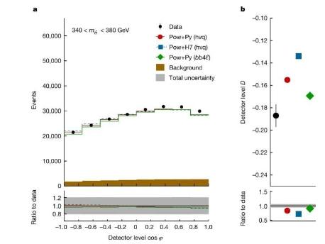 LHC 实验观察到迄今为止最高能量的量子纠缠