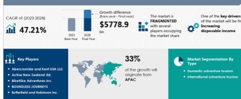 2024年至2028年探险旅游市场预计将增长57.8亿美元
