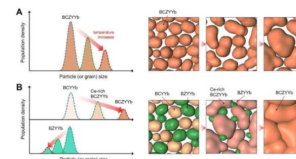 科学家为下一代燃料电池开发出一种新型电解质合成方法